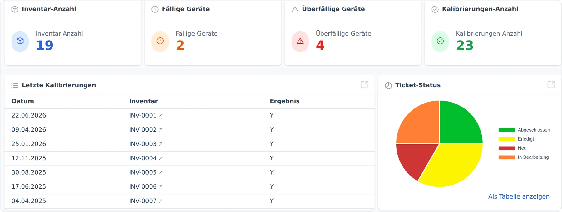 calServer Dashboard: Inventarbestand 19, fällige Geräte 2, überfällige Geräte 4 und 23 Kalibrierungen, darunter die letzten Kalibrierungen und die Verteilung der Ticketstatus