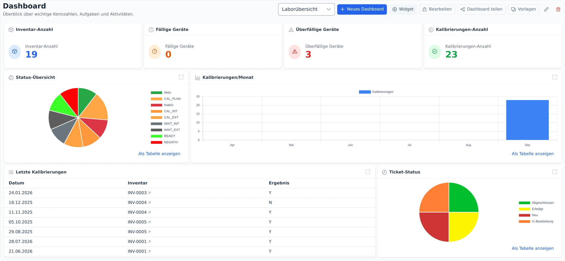 Dashboard in calServer: Kennzahlen zu Inventarbestand, fälligen und überfälligen Geräten, Status-Übersicht, Kalibrierungen pro Monat und die letzten Kalibrierungen — ein Layout aus Widgets, das jede Person selbst zusammenstellt.