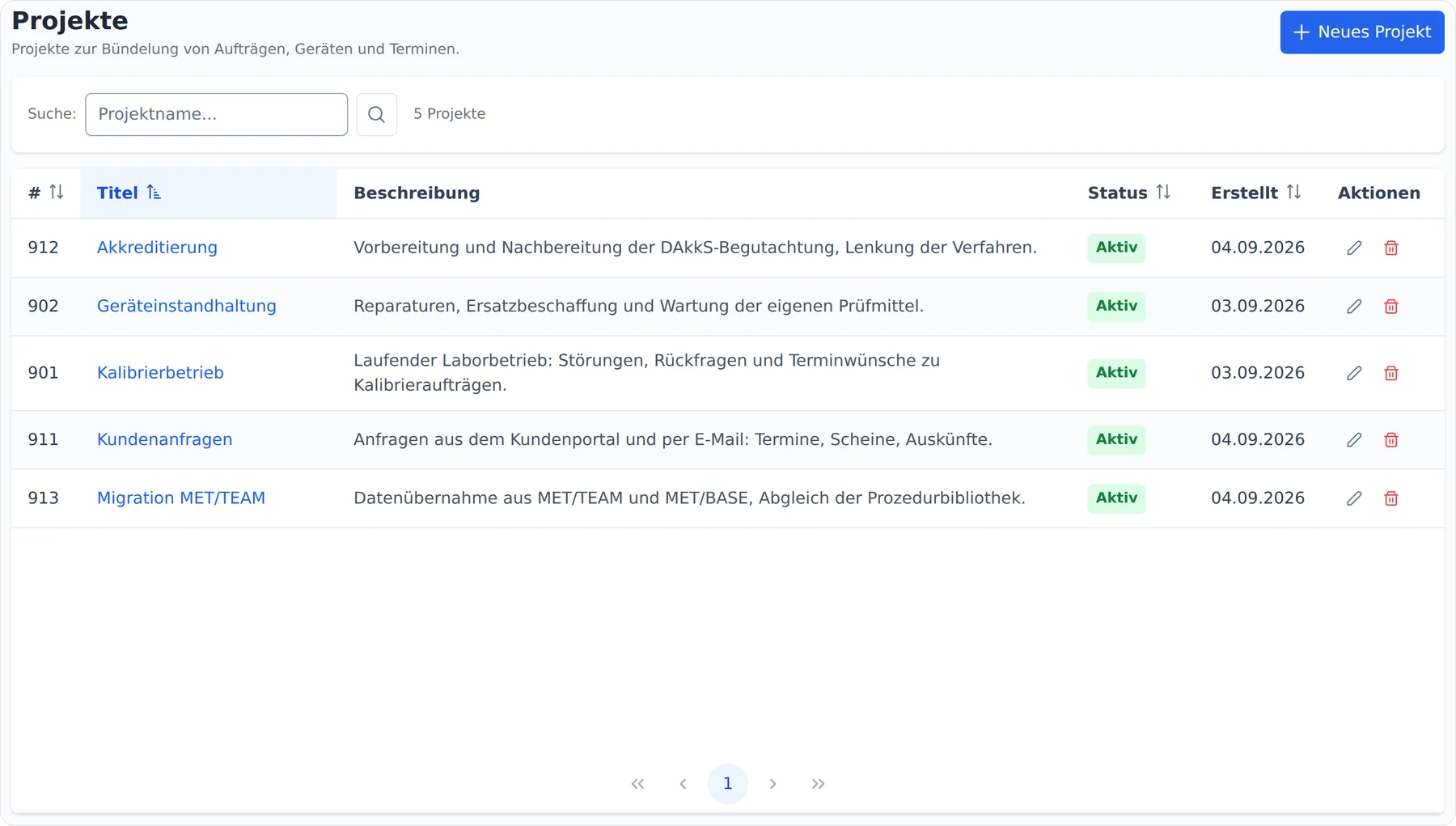 Projektübersicht in calServer mit den fünf Projekten des Labors — Kalibrierbetrieb, Geräteinstandhaltung, Kundenanfragen, Akkreditierung und Migration MET/TEAM. Über Projekte werden Aufträge, Geräte und Termine gebündelt, und daran hängt auch, was im Portal freigegeben ist.