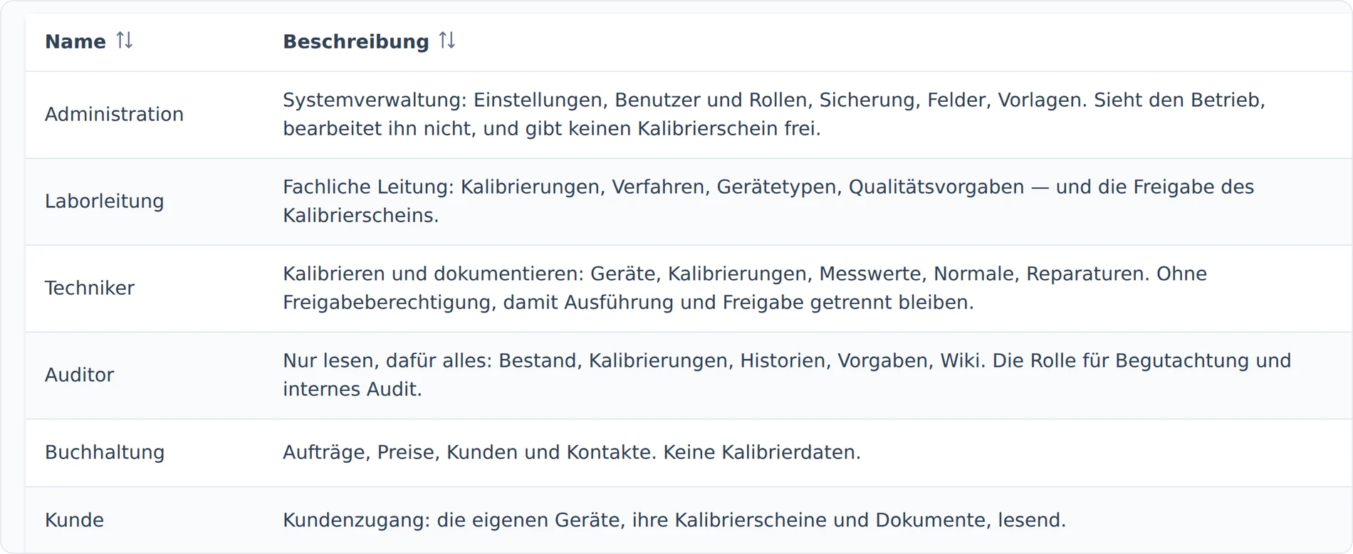 Rollenverwaltung in calServer mit den sechs ausgelieferten Rollen Administration, Laborleitung, Techniker, Auditor, Buchhaltung und Kunde — jede mit der Beschreibung, was sie darf und was ausdrücklich nicht.